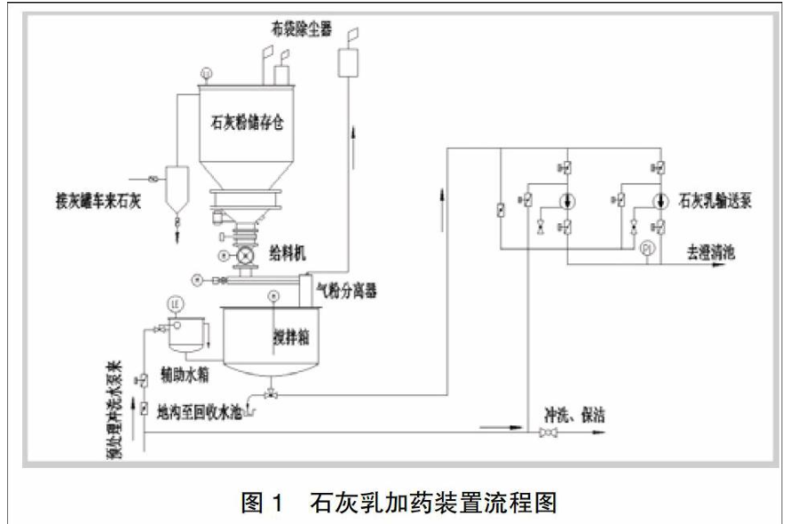 电厂石灰乳加药装置堵寒出力不足原因分析及处理